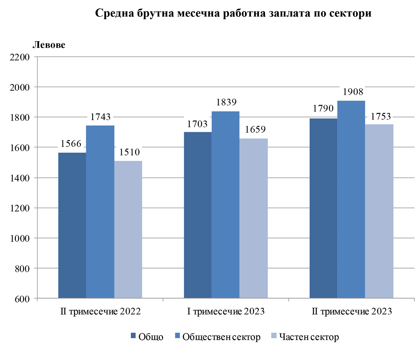 Заплатите във Варна с 5 на сто ръст за второто тримесечие